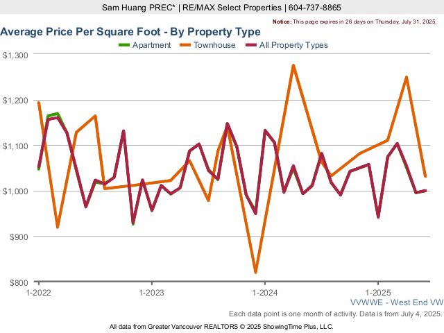 Vancouver West End Average Home Price Per Square Foot