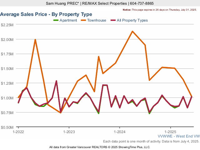 West End Vancouver Average Home Prices