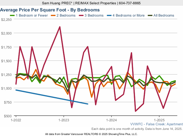 Vancouver Olympic Village & False Creek Condo Average Price Per Square Foot