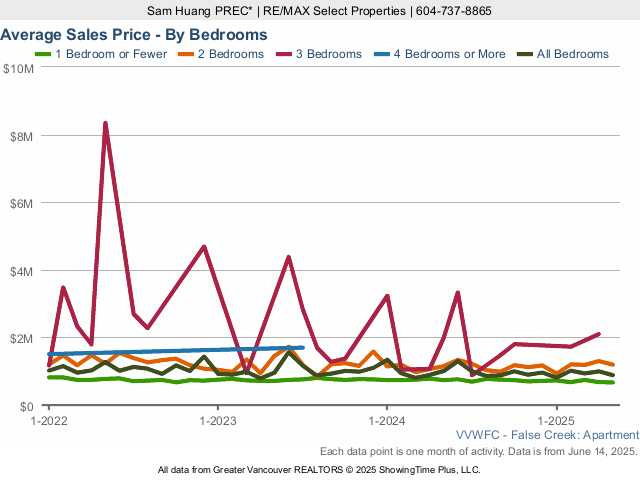 Average Condo Price in Olympic Village Vancouver & False Creek