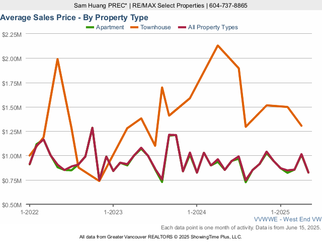 West End Vancouver Real Estate & Home Average Sales Price