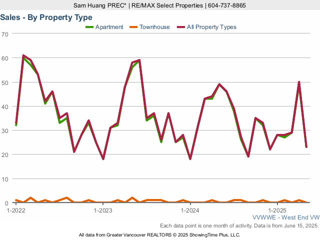 West End Vancouver Real Estate & Home Sales