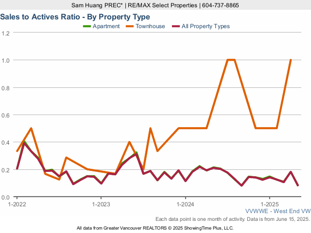 West End Vancouver Real Estate & Home Sales to Active Listings Ratio