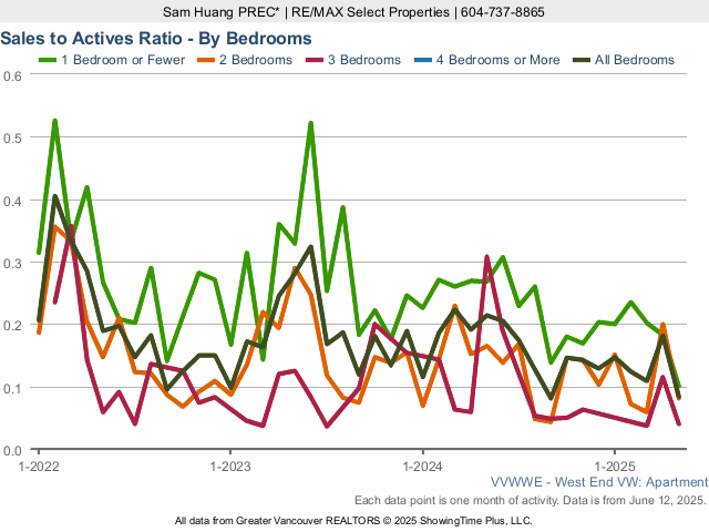 West End Vancouver Condo Sales to Active Listings Ratio