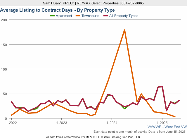 West End Vancouver Real Estate & Home Average Listing to Contract Days