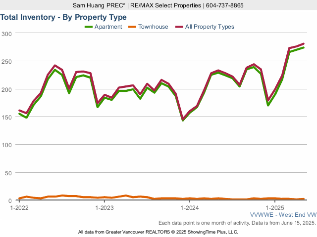 West End Vancouver Real Estate & Homes for Sale - Total Inventory