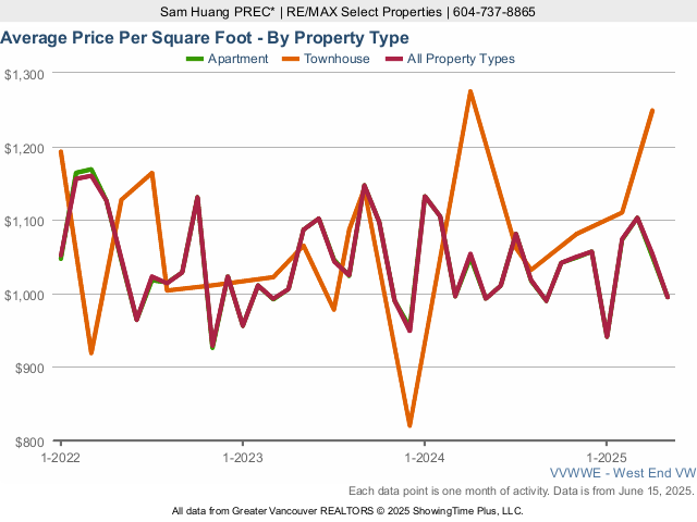 West End Vancouver Real Estate & Home Average Price Per Square Foot