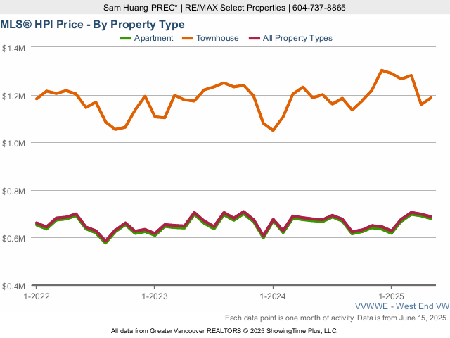 West End Vancouver Real Estate & Home MLS Home Price Index (HPI) Price