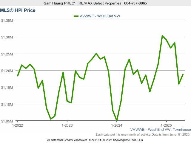 West End Townhouse MLS Home Price Index (HPI) Price