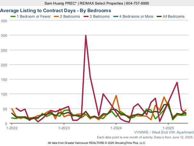 West End Vancouver Condo Average Listing to Contract Days