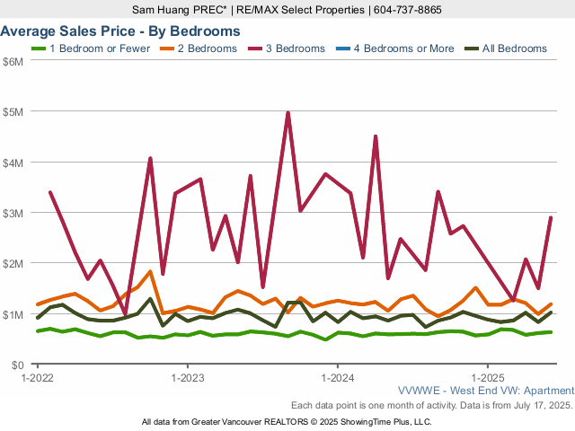 West End Vancouver Condo Average Sales Price