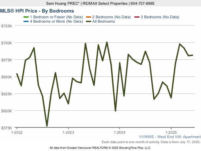 West End Vancouver Condo MLS Home Price Index (HPI) Price