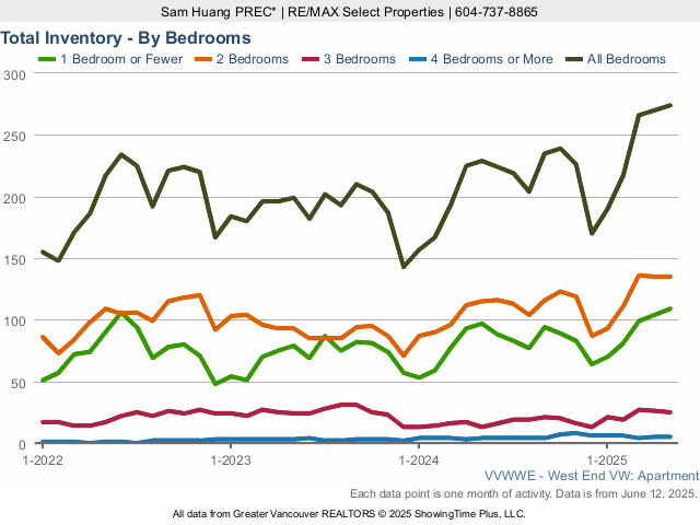 West End Vancouver Condos for Sale - Total Inventory