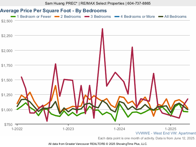 West End Vancouver Condo Average Price Per Square Foot