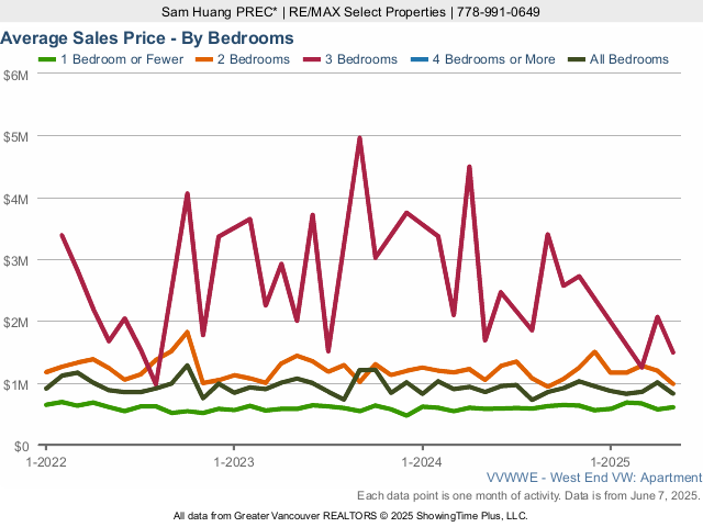 West End Vancouver Average Condo Price