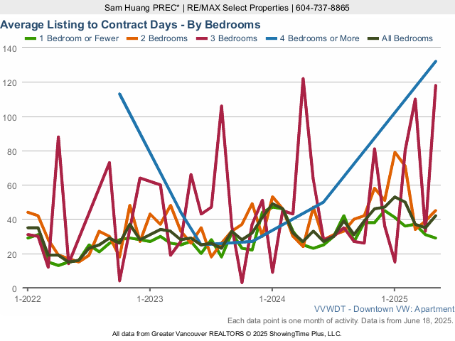 Downtown Vancouver Condo Average Listing to Contract Days