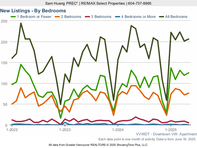 Downtown Vancouver Condos for Sale - New Listings