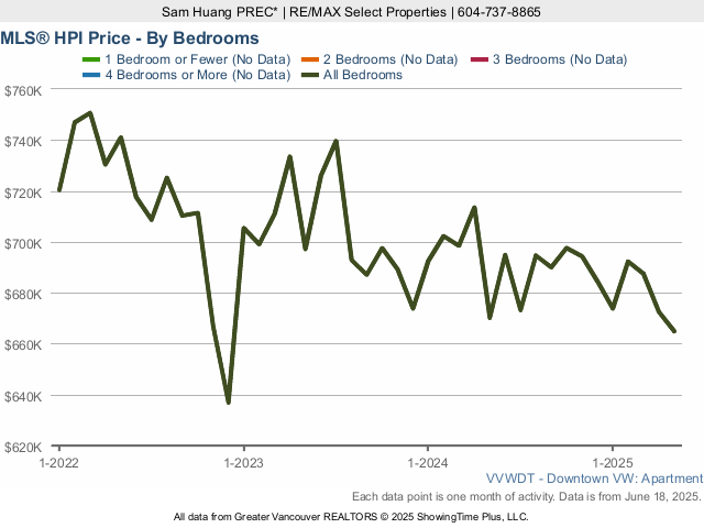 Downtown Vancouver Condo MLS Home Price Index (HPI) Price