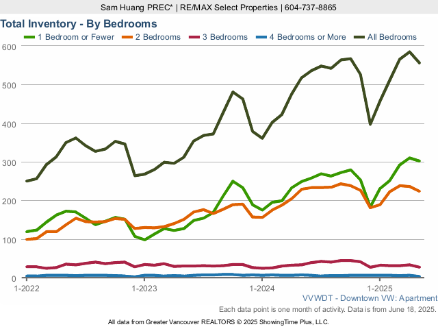 Downtown Vancouver Condos for Sale - Total Inventory