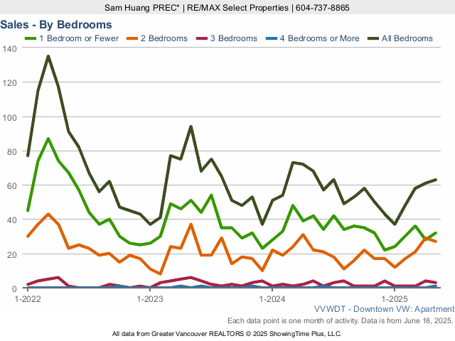 Downtown Vancouver Condo Sales