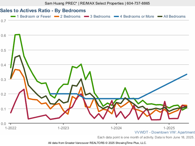 Downtown Vancouver Condo Sales to Active Listings Ratio