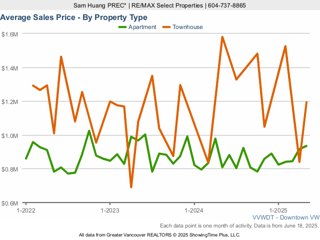 Downtown Vancouver Real Estate & Home Average Sales Price