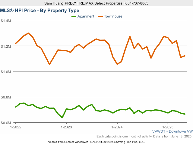 Downtown Vancouver Real Estate & Home MLS Home Price Index (HPI) Price