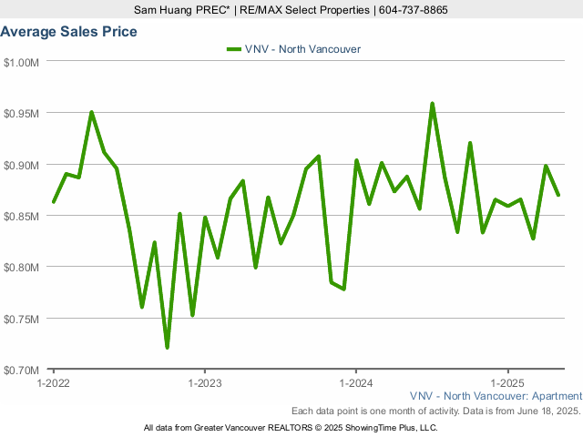 North Vancouver Average Condo Price