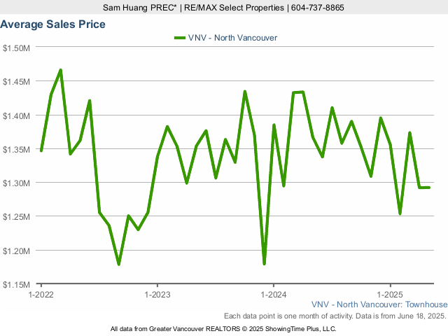 North Vancouver Average Townhouse Price