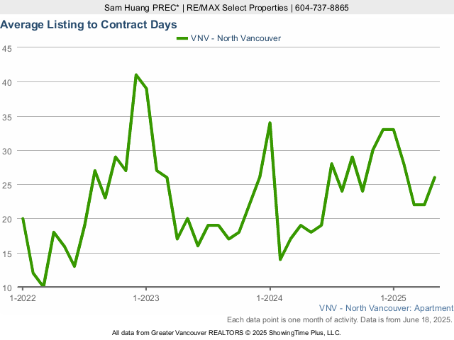 North Vancouver Condo for Sale Average Listing to Contract Days