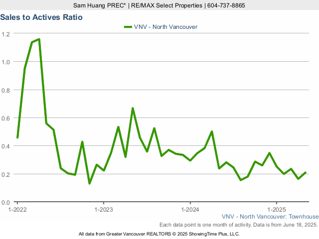 North Vancouver Townhouse Sales to Active Listings Ratio