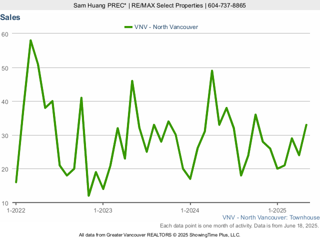 Number of North Vancouver Townhouse Sales