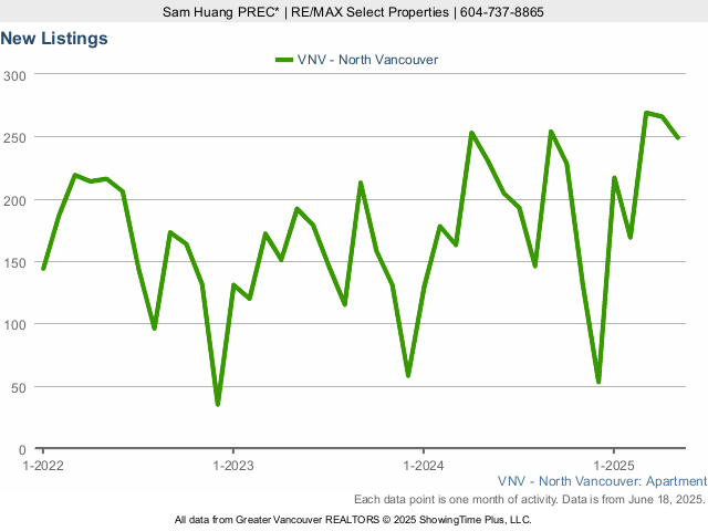 New North Vancouver Condos for Sale Listings