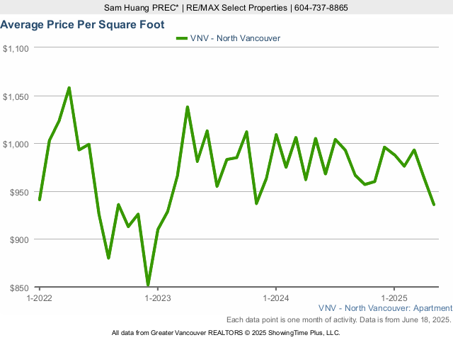 North Vancouver Average Condo Price Per Square Foot