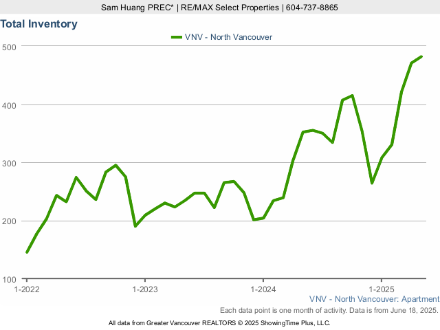 North Vancouver Condos for Sale Total Inventory