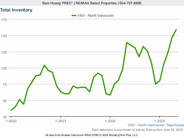 North Vancouver Townhouses for Sale Total Inventory