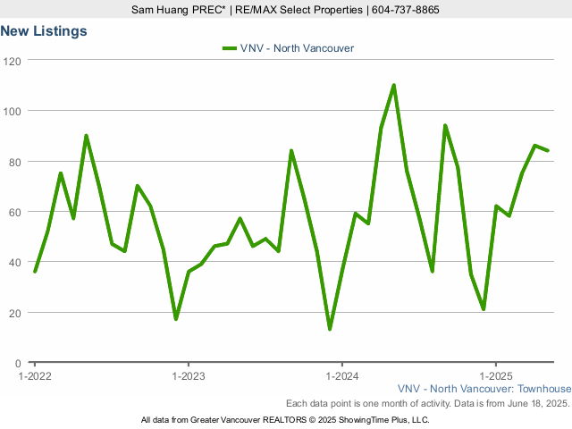 New North Vancouver Townhouses for Sale Listings