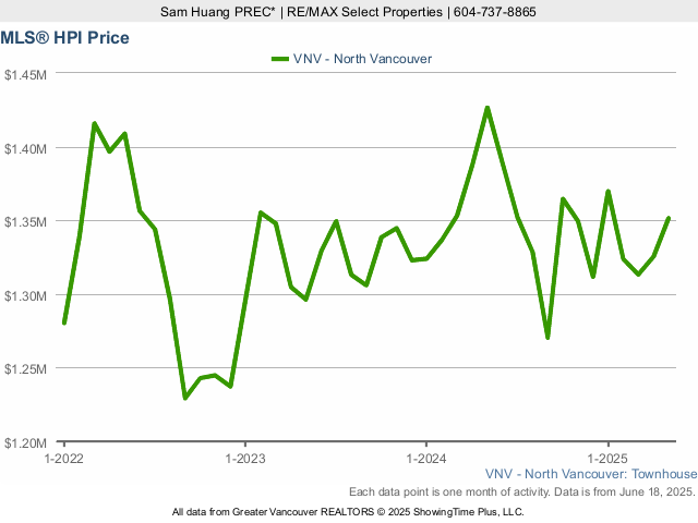 North Vancouver MLS Townhouse Price Index (HPI) Chart