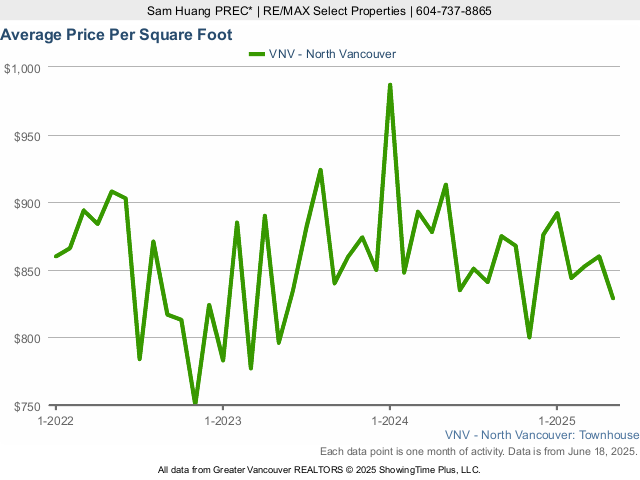 North Vancouver Average Townhouse Price Per Square Foot