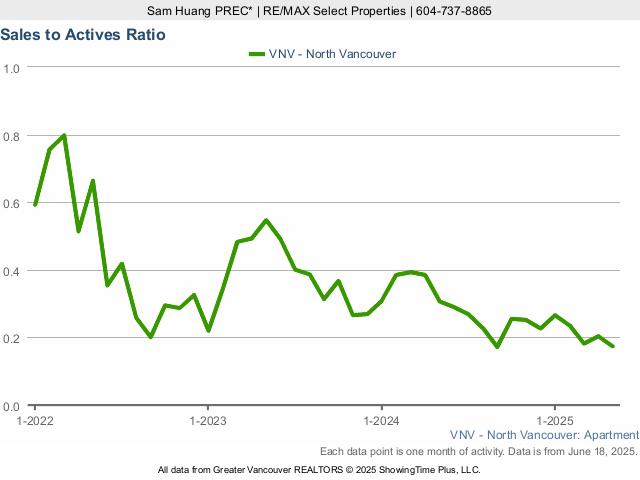 North Vancouver Condo Sales to Active Listings Ratio