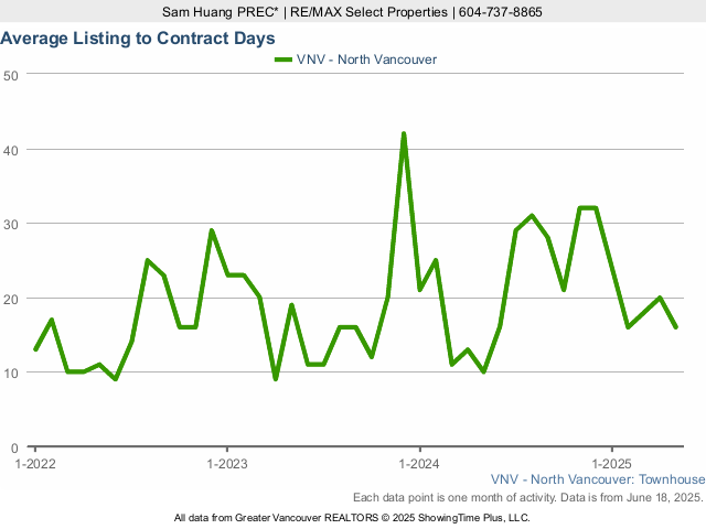 North Vancouver Townhouse for Sale Average Listing to Contract Days