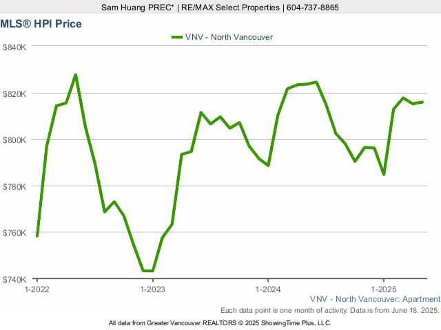 North Vancouver MLS Condo Price Index (HPI) Chart