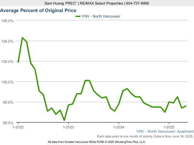 North Vancouver Average Condo Sold Price as a Percent of Original Price