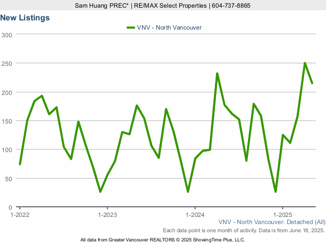 New North Vancouver Houses for Sale Listings