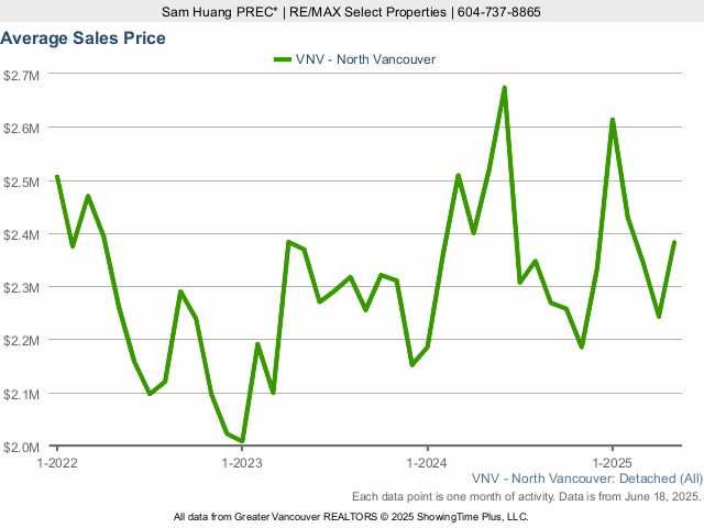 North Vancouver Average House Price