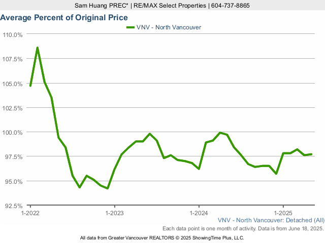 North Vancouver Average House Sold Price as a Percent of Original Price