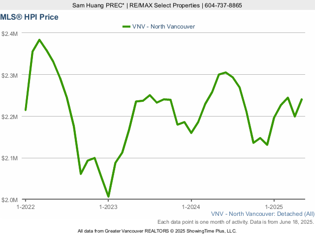 North Vancouver MLS House Price Index (HPI) Chart