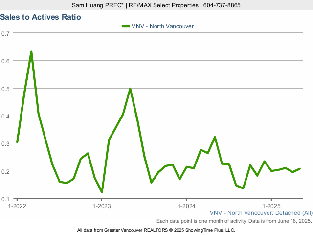 North Vancouver Detached House Sales to Active Listings Ratio