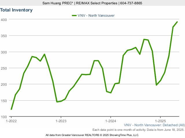 North Vancouver Houses for Sale Total Inventory