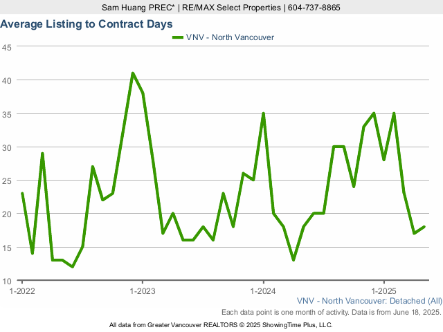 North Vancouver House for Sale Average Listing to Contract Days